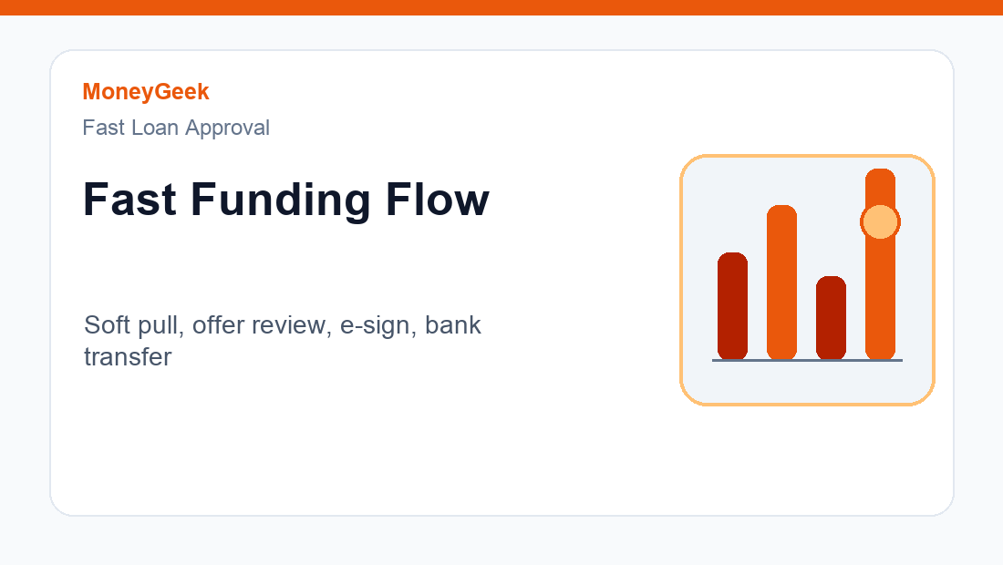 Fast personal loan funding process